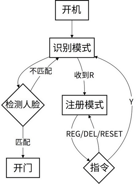flowchart_door-unlock-system.jpg flowchart_door-unlock-system.jpg
