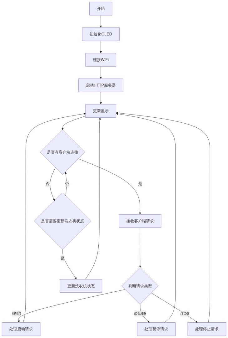 flowchart_smart-washer.jpg