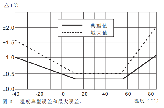 温度典型误差和最大误差.png