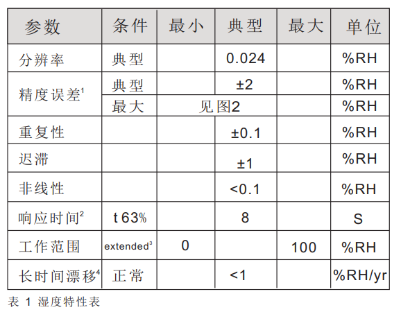 相对湿度特性表.png