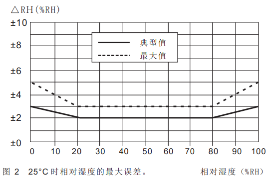 相对湿度典型误差和最大误差.png