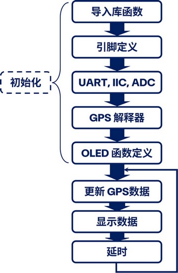 flowchart_gps.jpg flowchart_gps.jpg