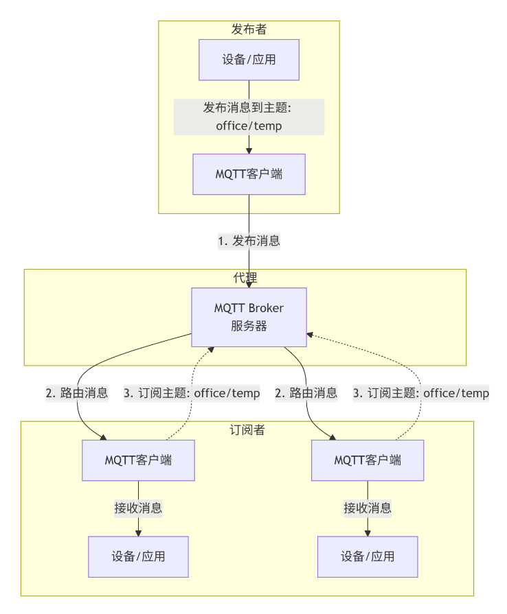 MQTT 认识.png
